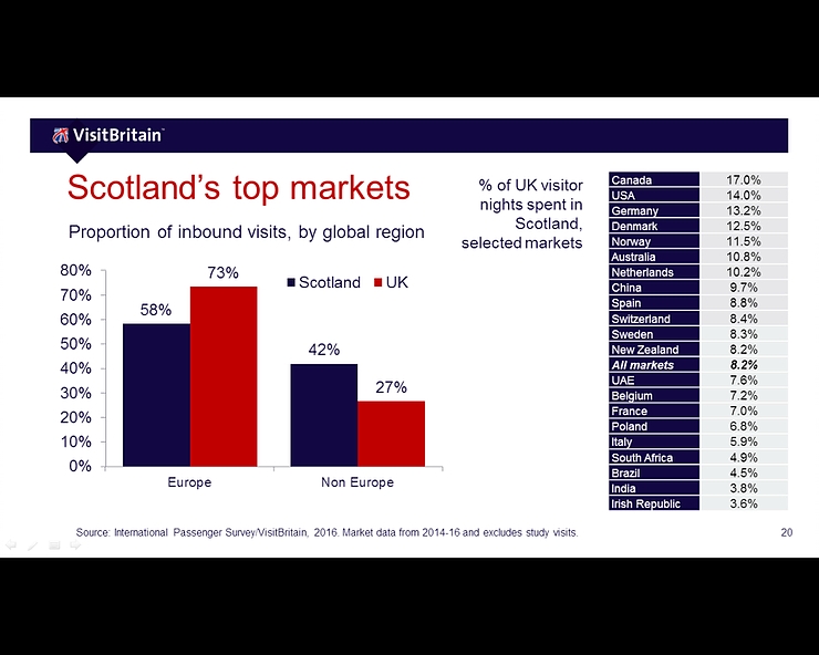Scotland Stats